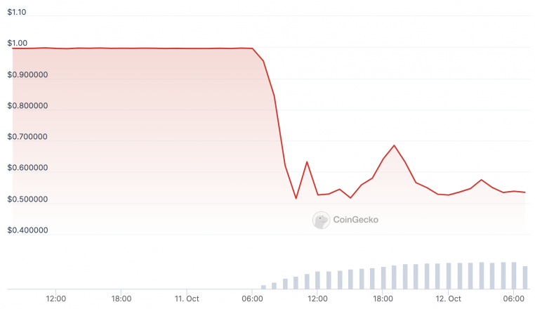 USDR-Stablecoin-Rezervlerle-Calistirildiktan-Sonra-50-Dus