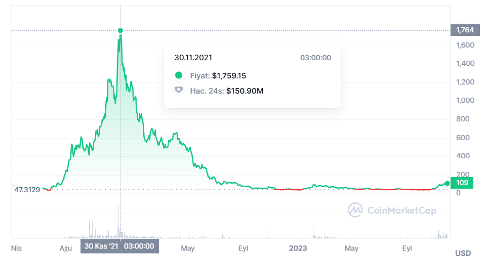 ılv coin fiyat tahmini geleceği ve yorum